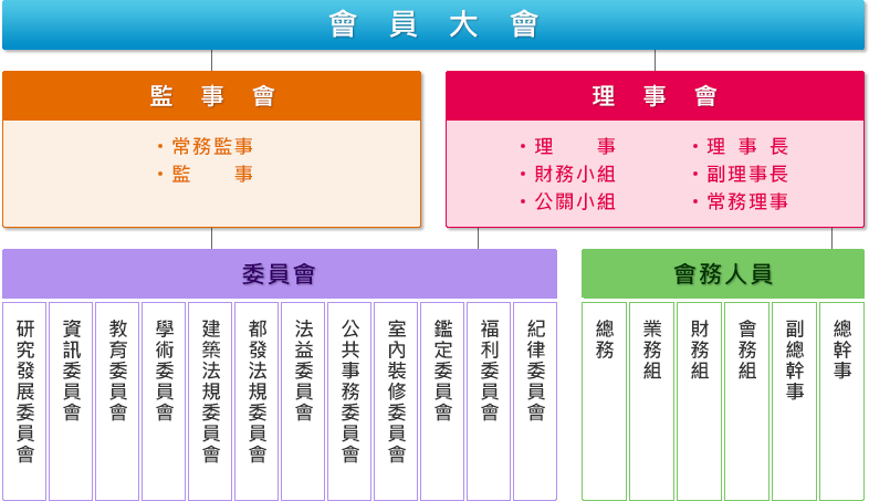 臺北市建築師公會 組織架構